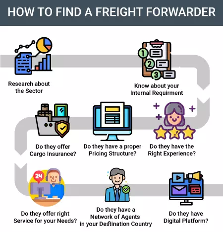 How to Choose the Right Freight Forwarder for Your Business?