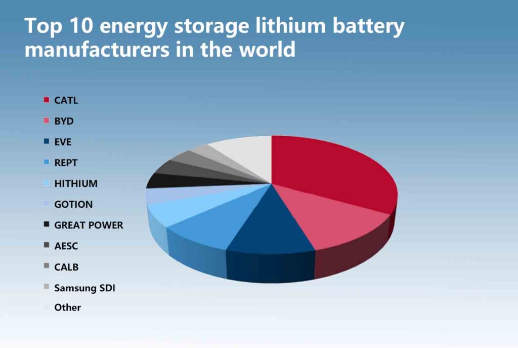 Top 10 Leading Chinese Lithium Battery Suppliers