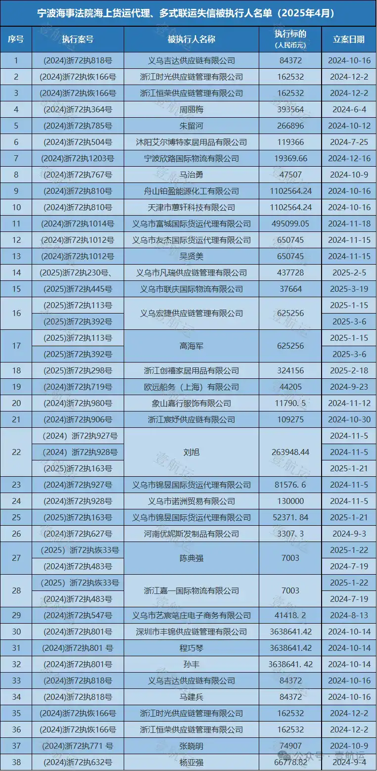 Ningbo Maritime Court Executed Parties List
