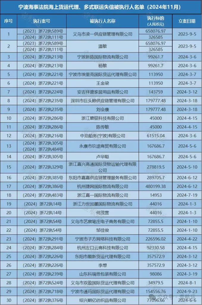 Ningbo Maritime Court Executed Parties List
