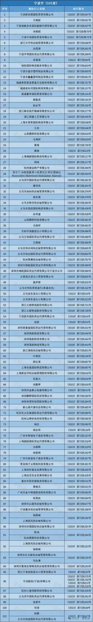Ningbo Maritime Court Executed Parties List