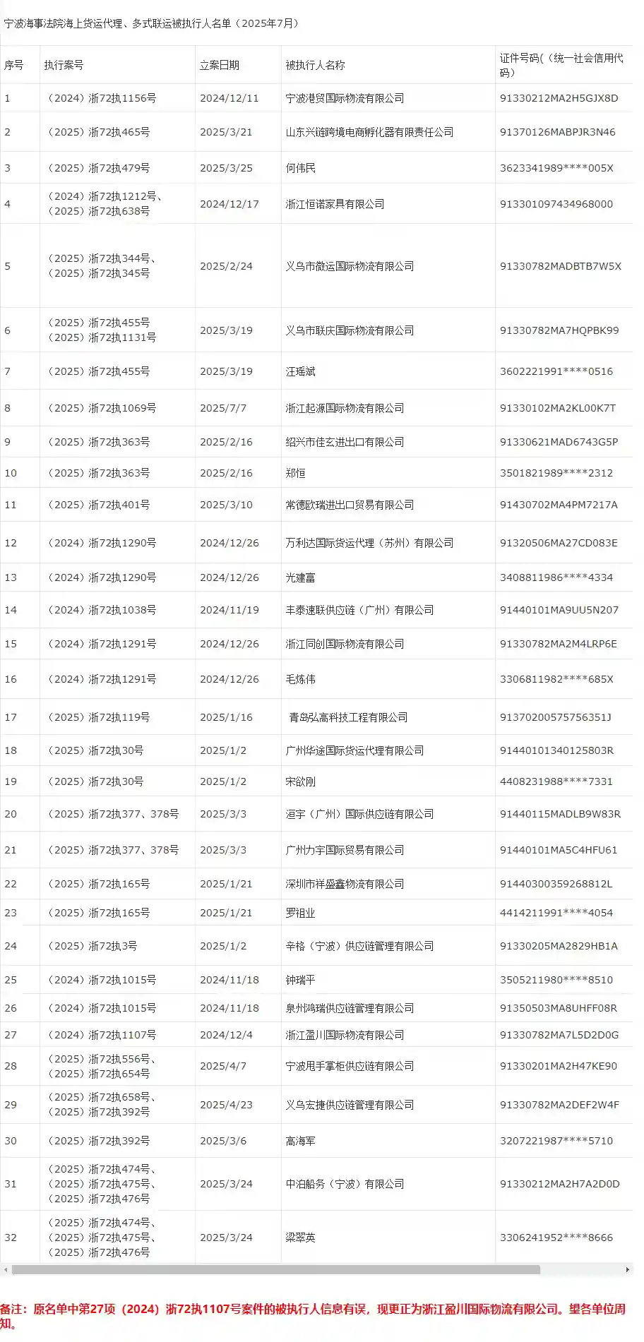 Ningbo Maritime Court Executed Parties List