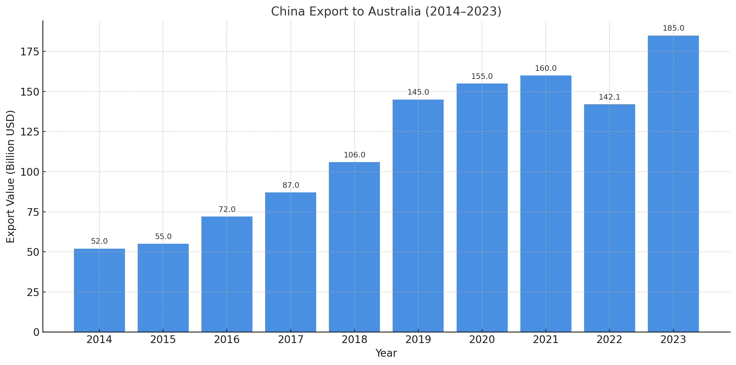 China’s export statistics to Australia